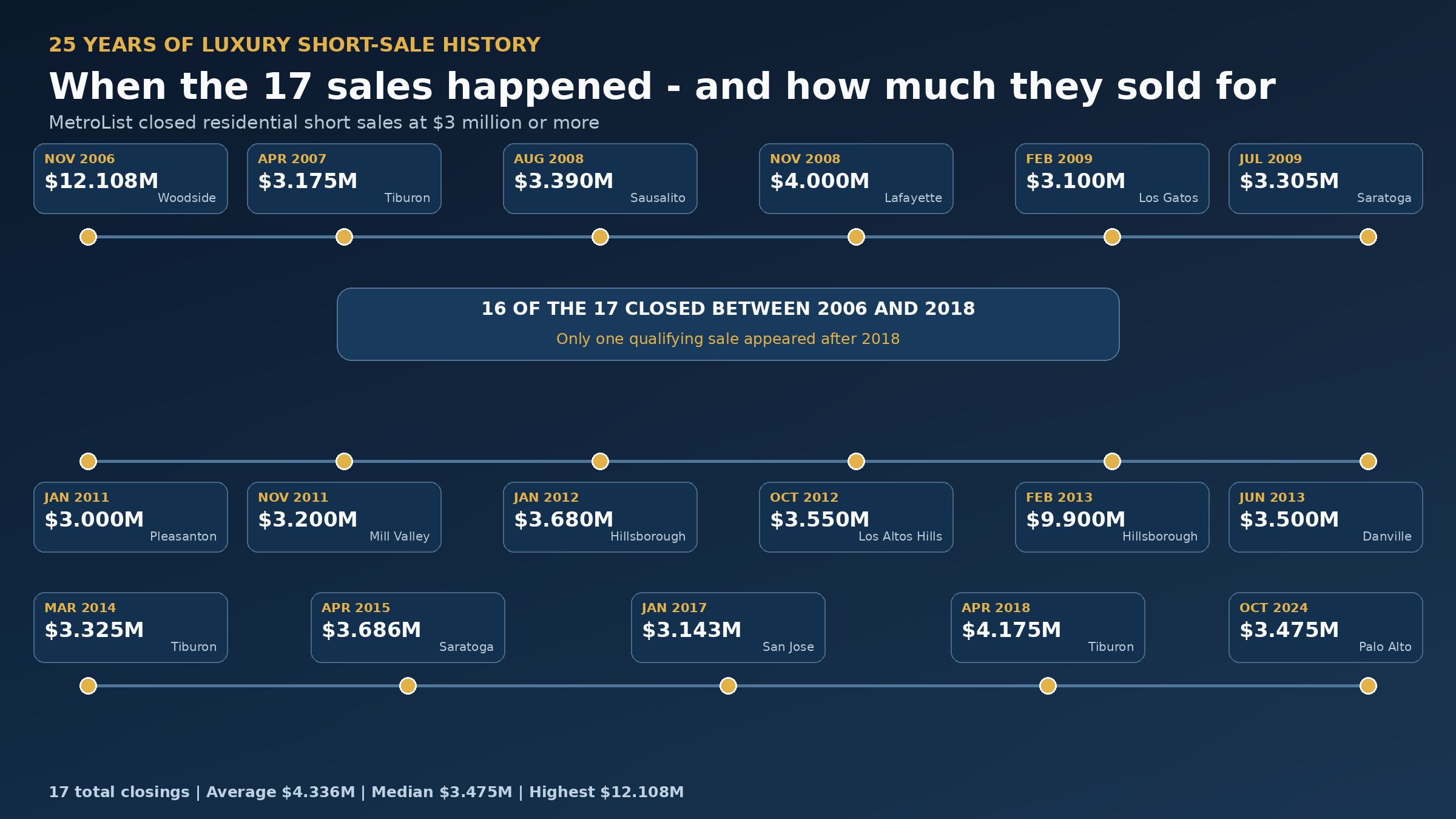 25-year timeline graphic showing the 17 luxury short sales from 2006 through 2024, with the earliest in 2006 and the most recent in 2024