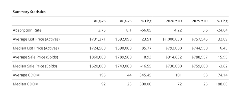 Lake Clarke Shores August 2026 market summary chart showing sold, active, and pending listings from the Beaches MLS market report