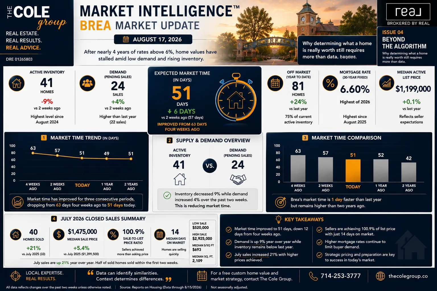 Brea housing market update infographic showing active listings and market time