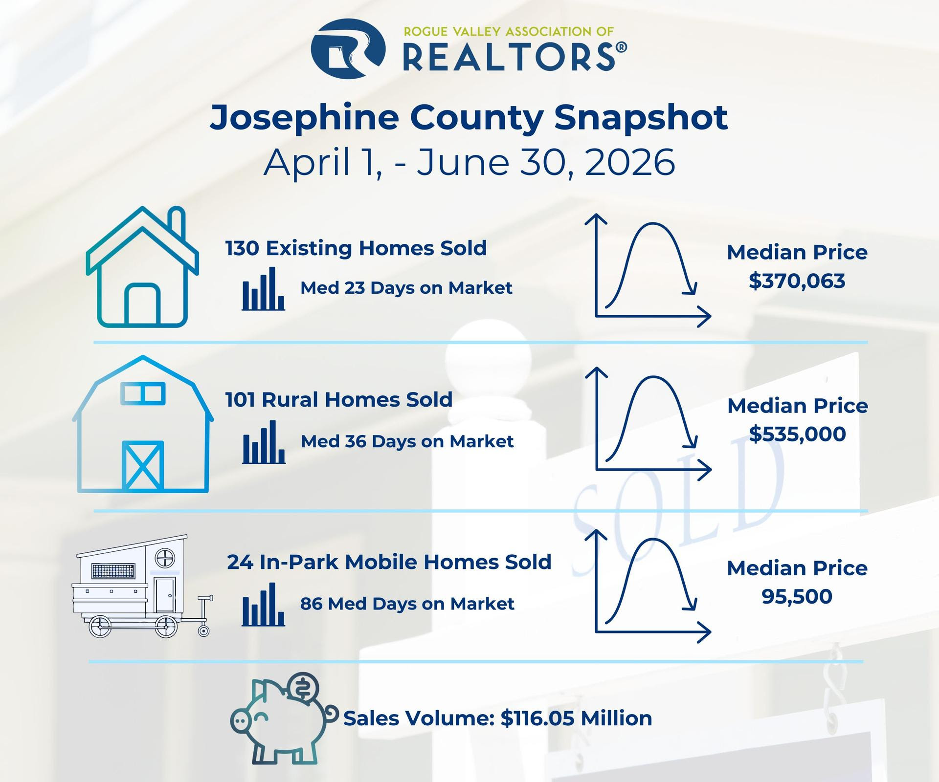 Josephine County Real Estate Market Snapshot: Q2 2026