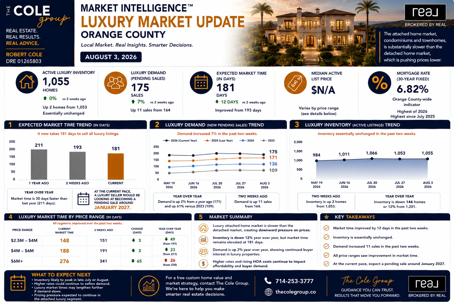 Orange County luxury market update infographic showing premium segment data