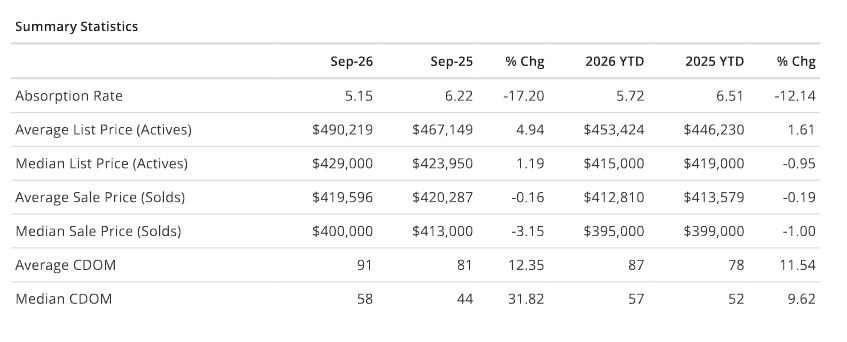 Port St. Lucie September 2026 market summary chart showing sold, active, and pending listings from the Beaches MLS market report