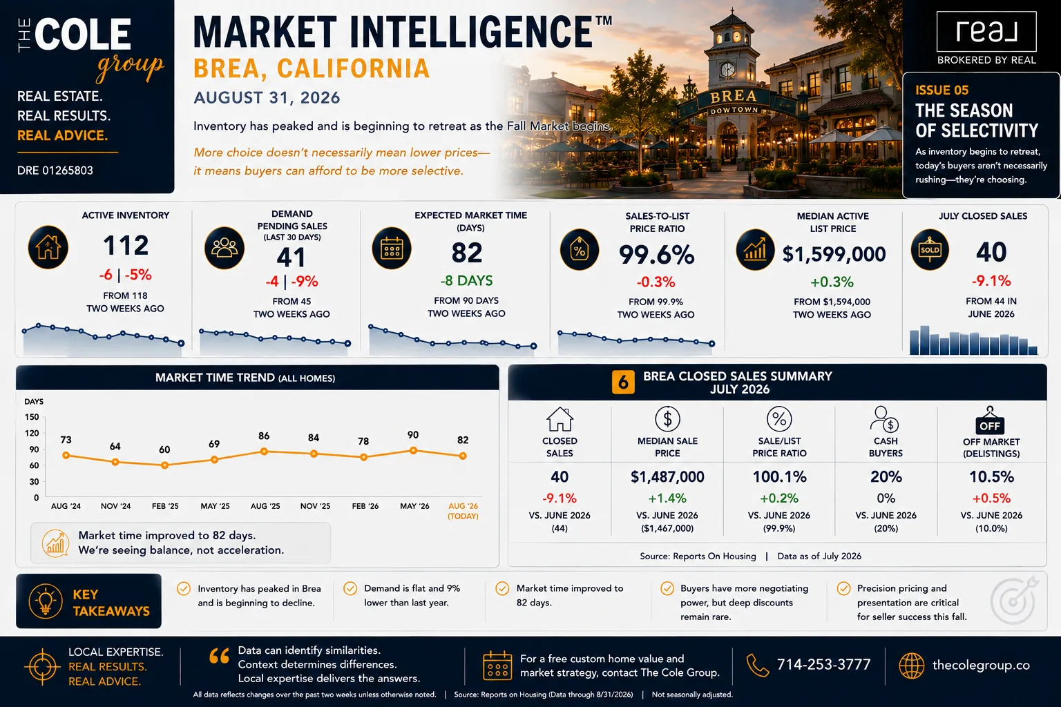 Brea housing market update infographic for Issue 05, August 2026, showing 112 active homes, 41 pending sales, and 82-day market time