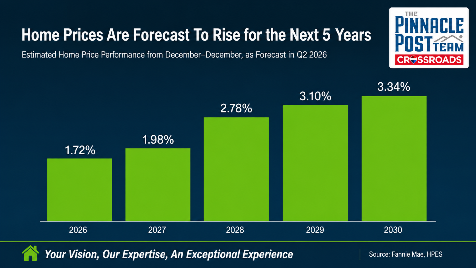 Bar chart showing the Home Price Expectations Survey forecast for annual home price growth over the next 5 years