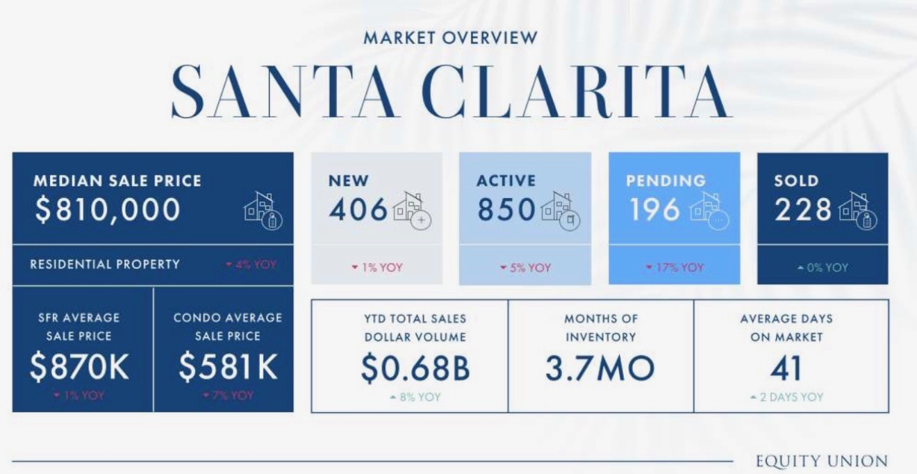 Santa Clarita real estate market report infographic — current housing market data including median price, inventory, days on market, and sales trends