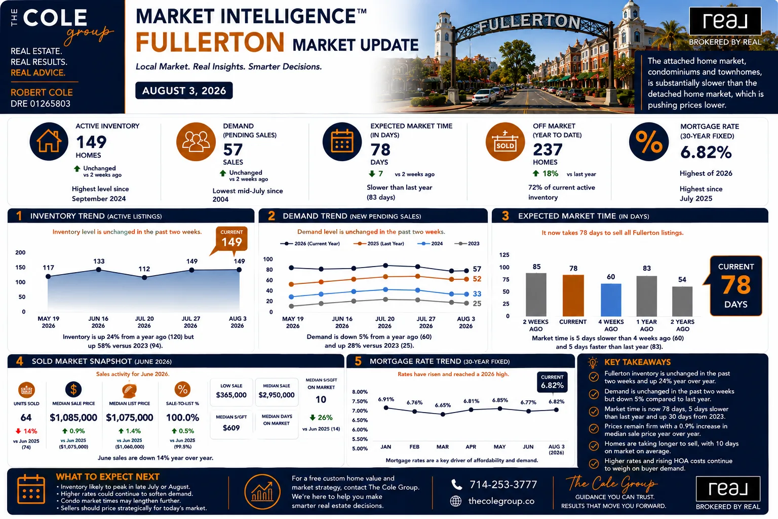 Fullerton housing market update infographic showing inventory, demand, and pricing trends