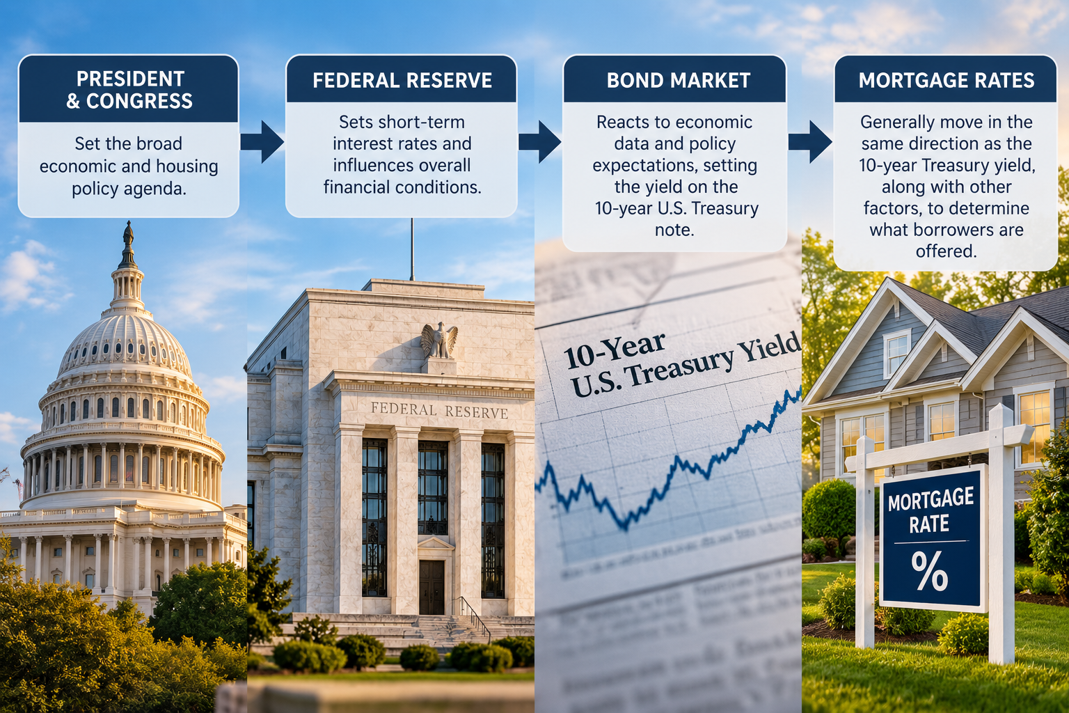 Who Really Controls Mortgage Rates? The President, the Federal Reserve, or the Market?