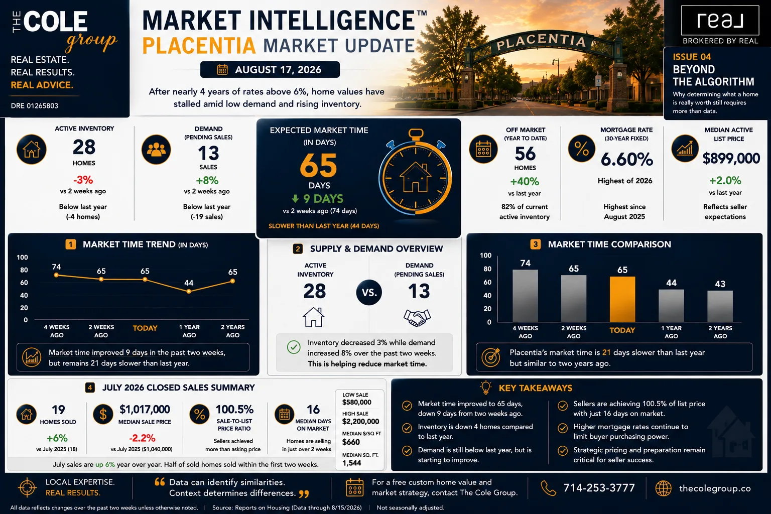 Placentia housing market update infographic showing market recovery data