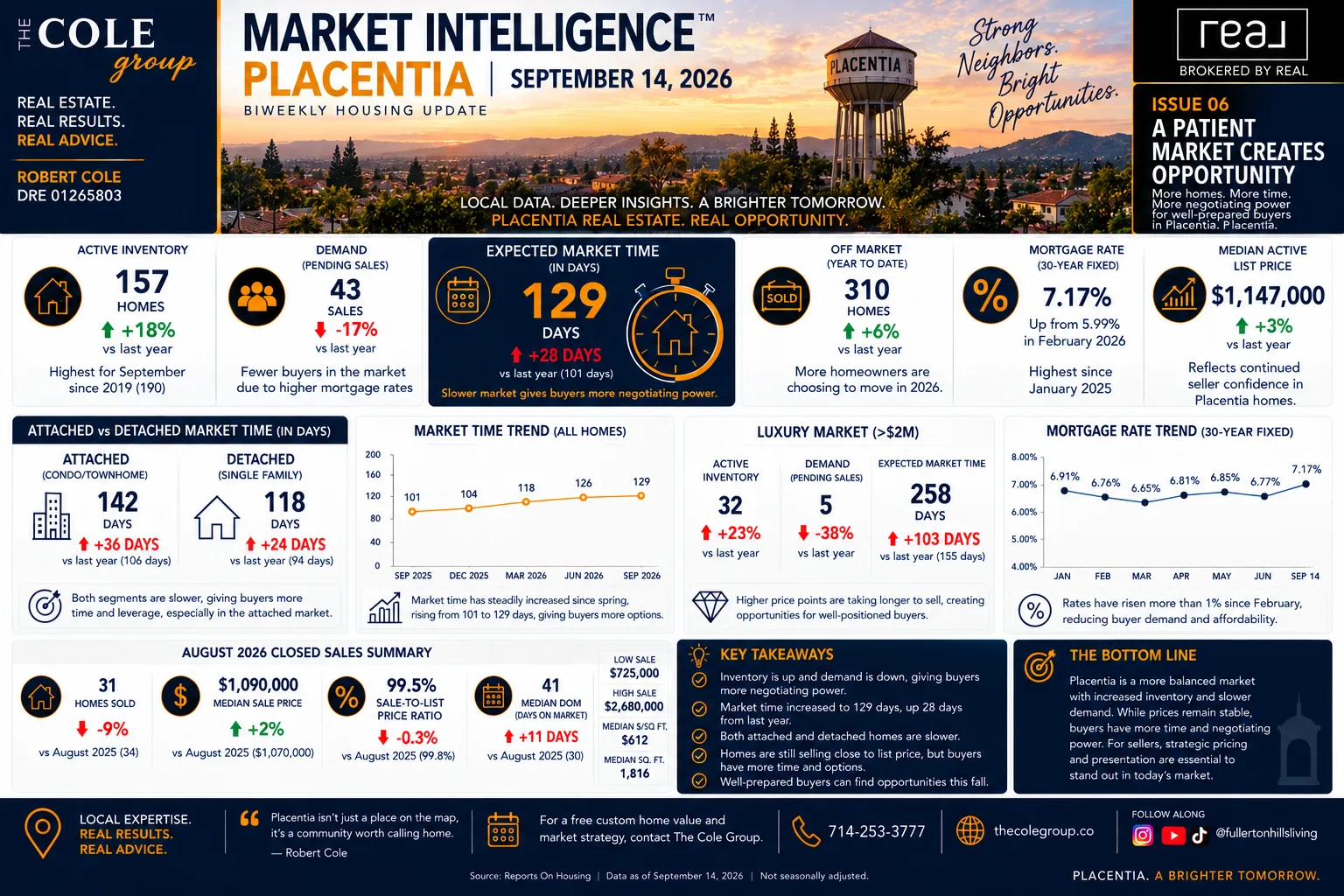 Placentia housing market update infographic for Issue 06 showing inventory and market time data