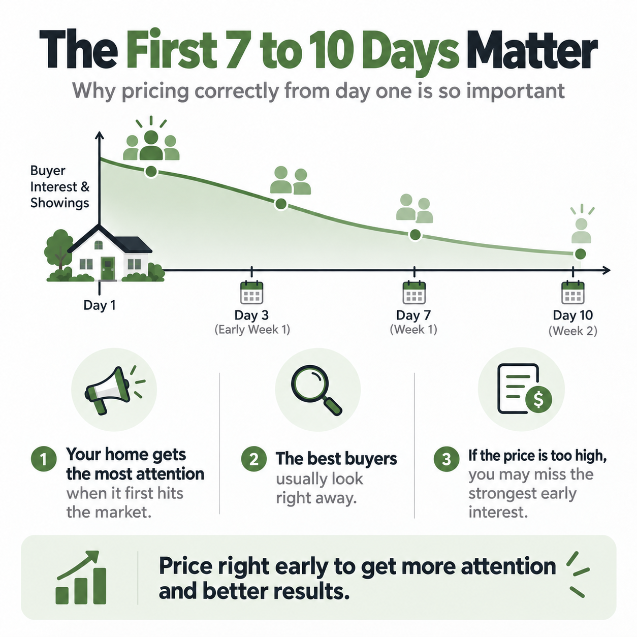 Infographic explaining why the first 7 to 10 days on the market matter for a new listing