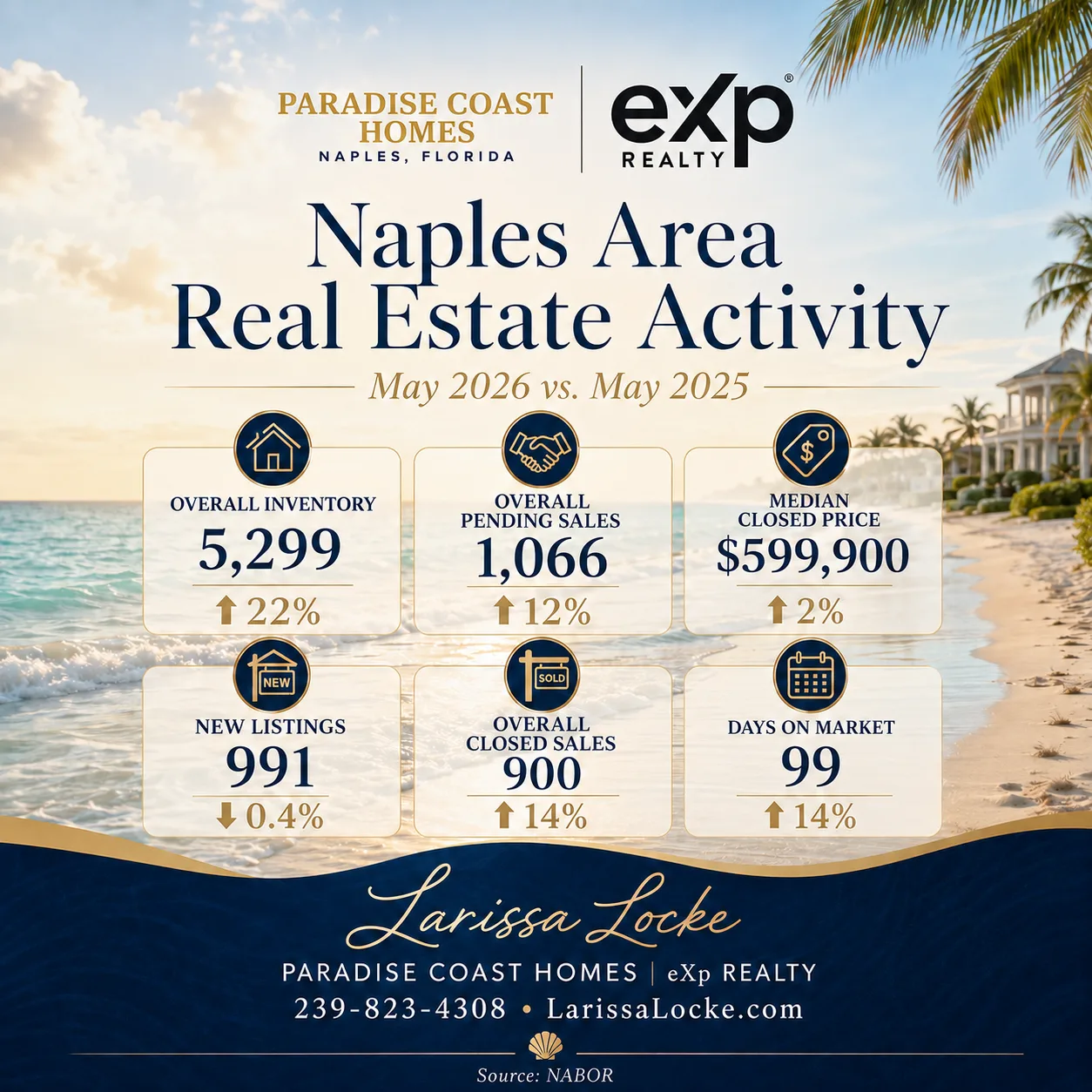Naples Market Report — May 2026: What the Numbers Tell Us