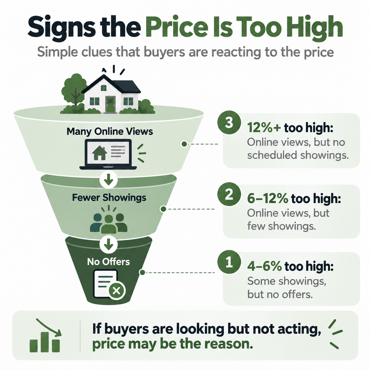 Infographic showing the signs that a home's asking price may be too high, with online views leading to few showing requests or offers