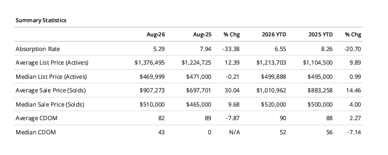 Palm Beach County August 2026 market summary chart showing sold, active, and pending listings from the Beaches MLS market report