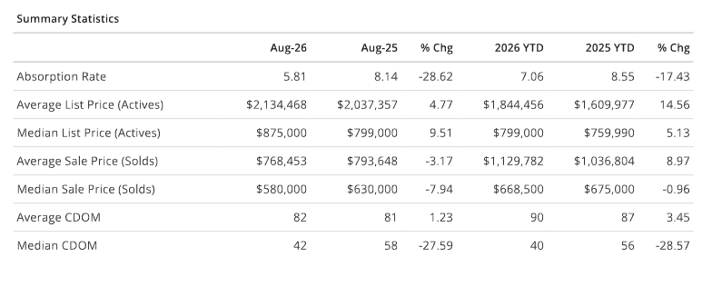 Wellington August 2026 market summary chart showing sold, active, and pending listings from the Beaches MLS market report