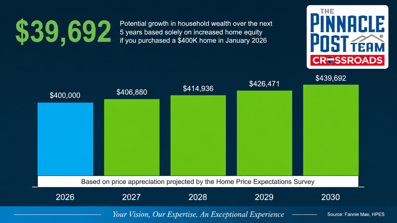 Chart showing projected equity gain of $39,692 over 5 years on a $400,000 home purchase