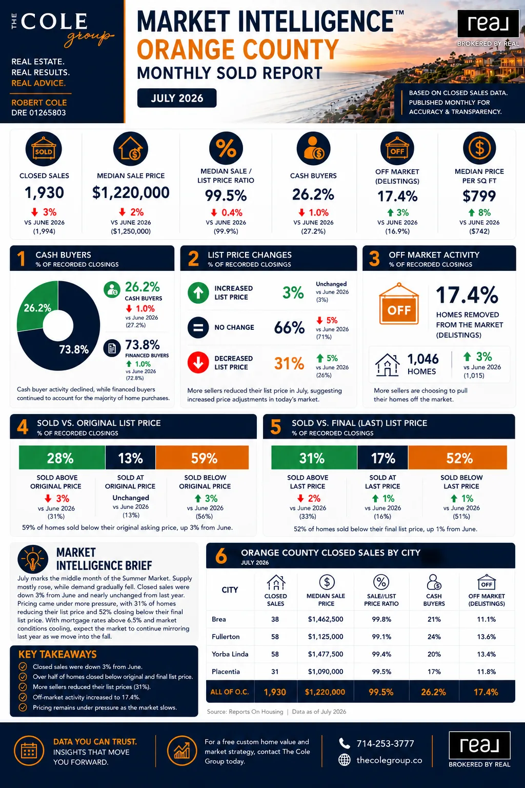 July 2026 Orange County monthly sold report infographic showing confirmed closed sales data from CRMLS