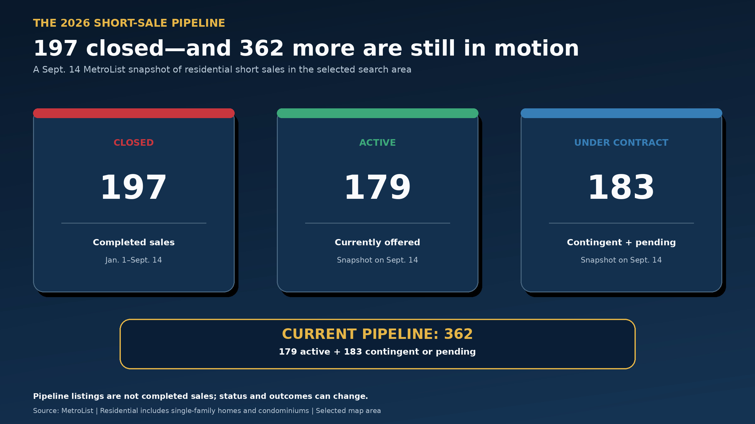 2026 pipeline graphic showing 197 closed short sales and 362 active, contingent or pending short sales as of September 14, 2026