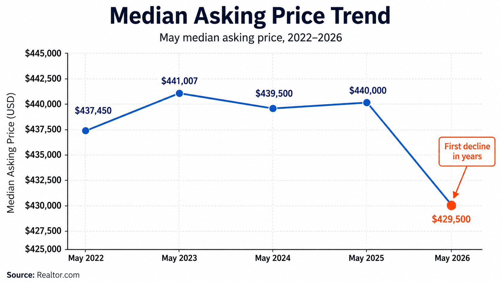Median asking price trend showing a decline from $440,000 to $429,500 in 2026
