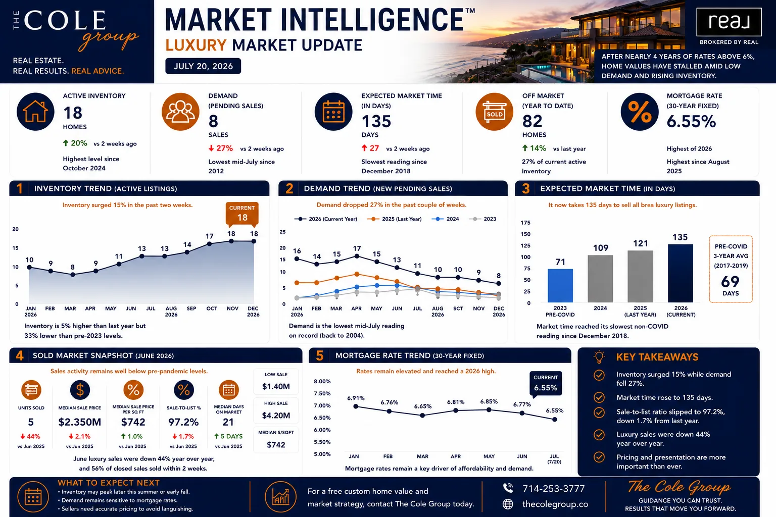 Orange County luxury market lull update infographic showing premium segment data for mid-July