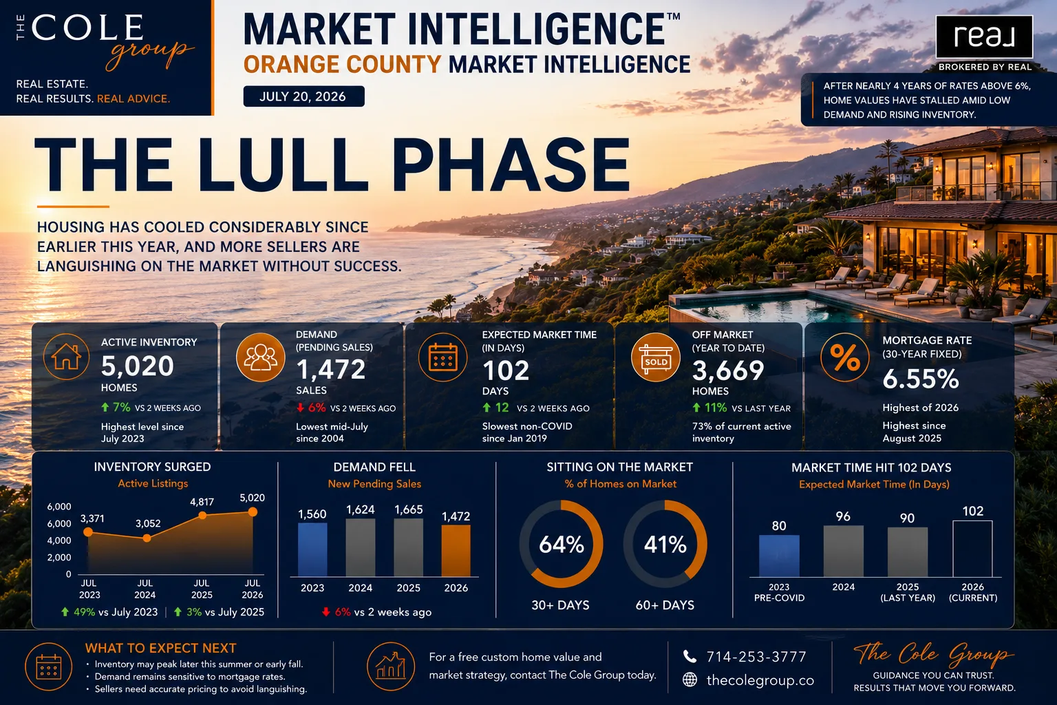 Orange County Market Intelligence — Issue #02: The Lull Phase
