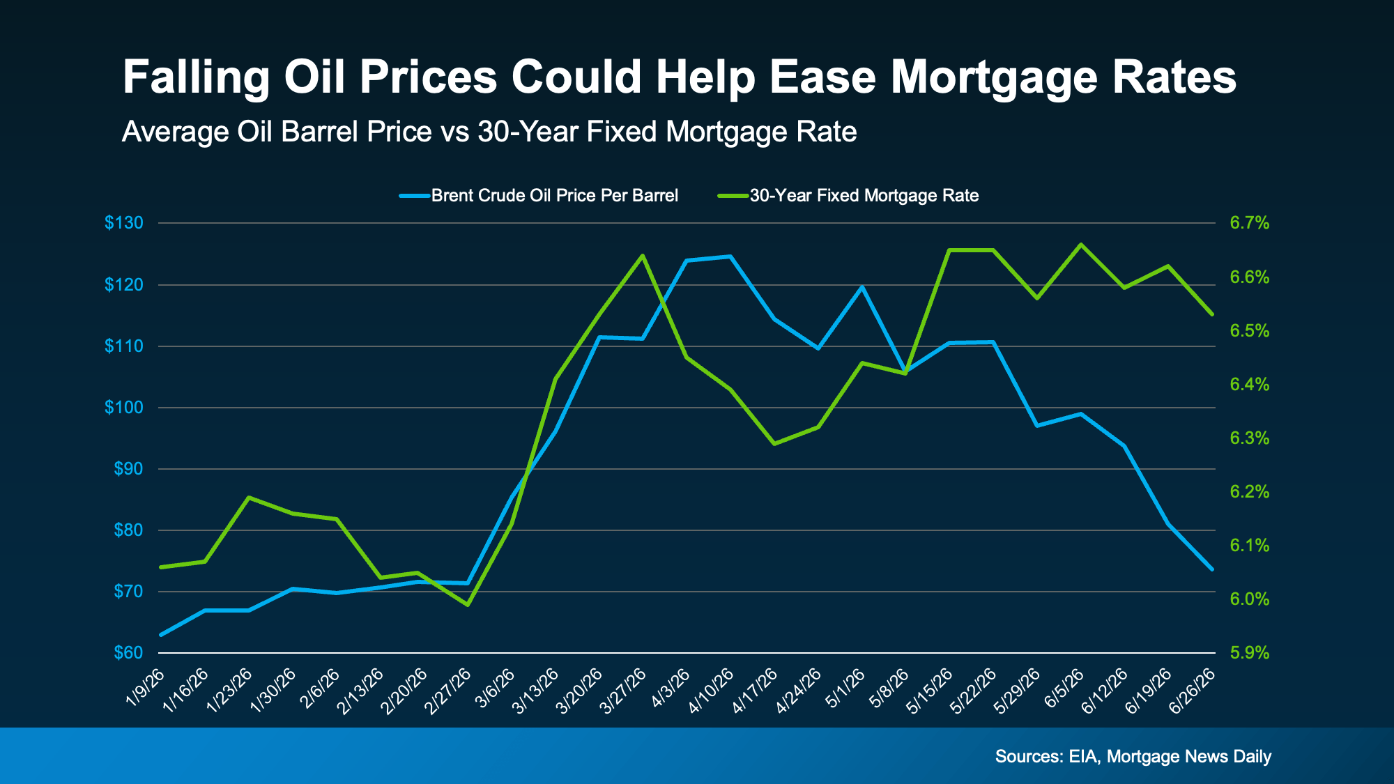 Graph showing the historical relationship between oil prices and mortgage rates, illustrating how they tend to move in the same direction