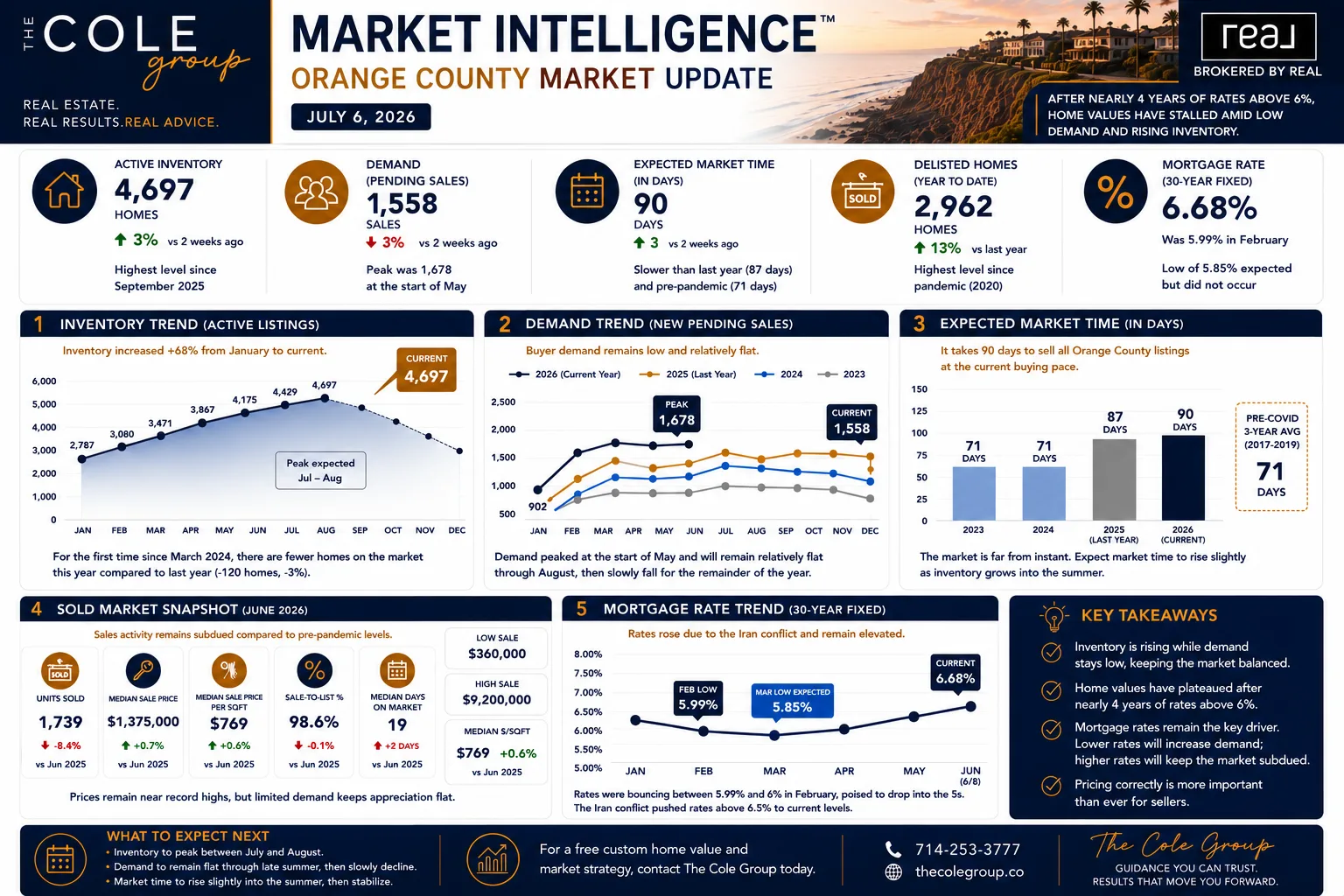 Orange County housing market transition infographic showing active inventory, pending sales, and market time data as summer begins
