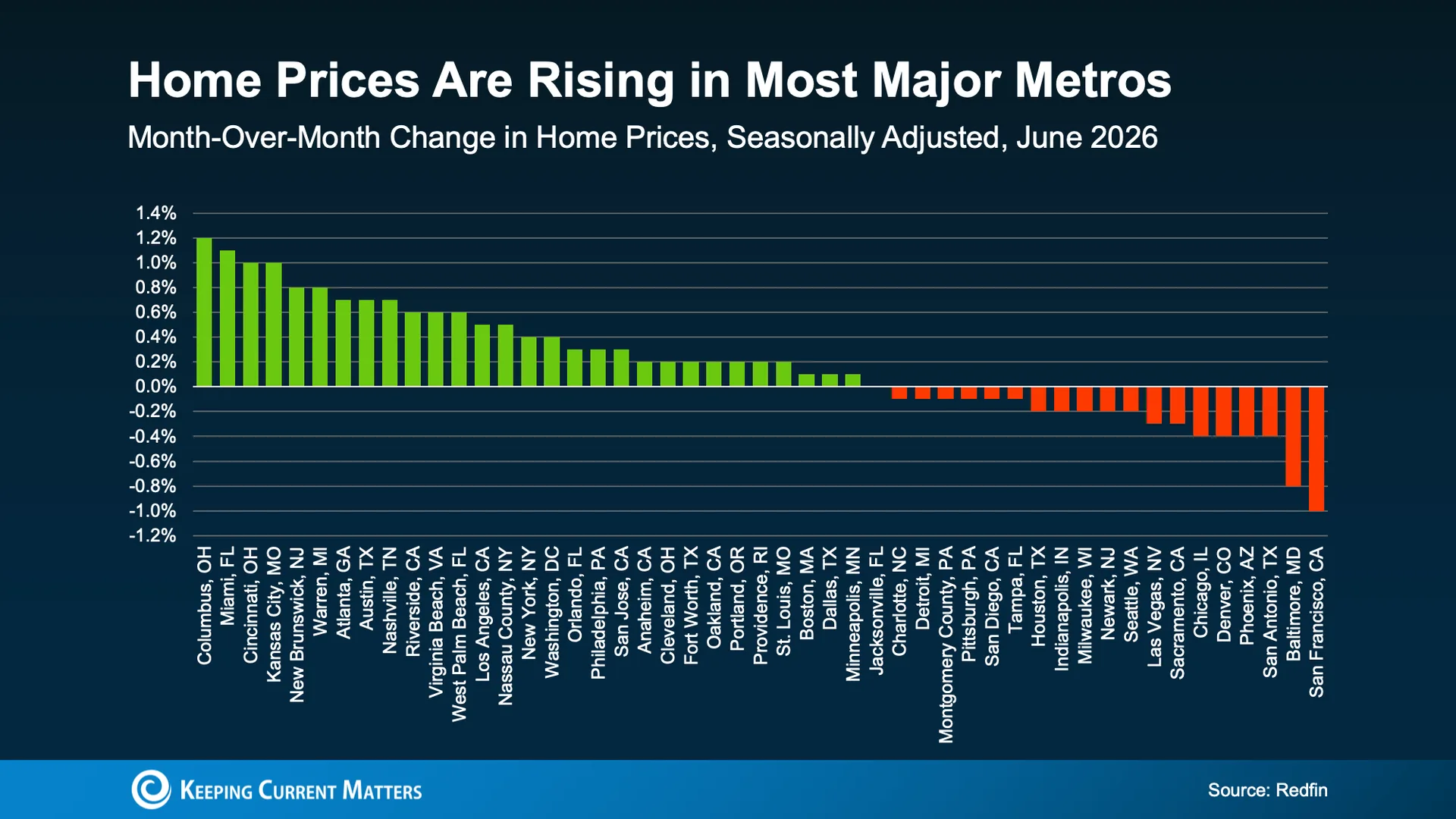 Bar chart showing month-over-month home price growth across major US metropolitan areas in 2025-2026