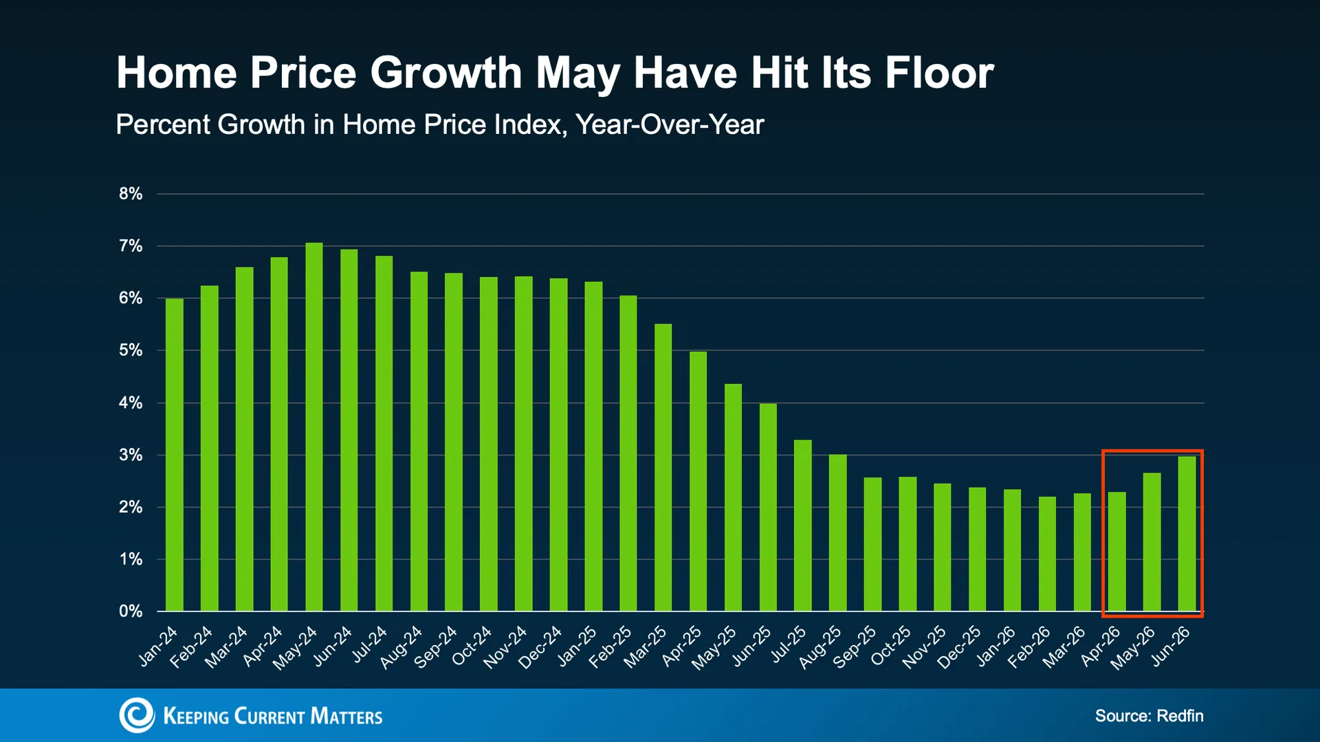 Bar chart with green bars showing year-over-year home price growth trends