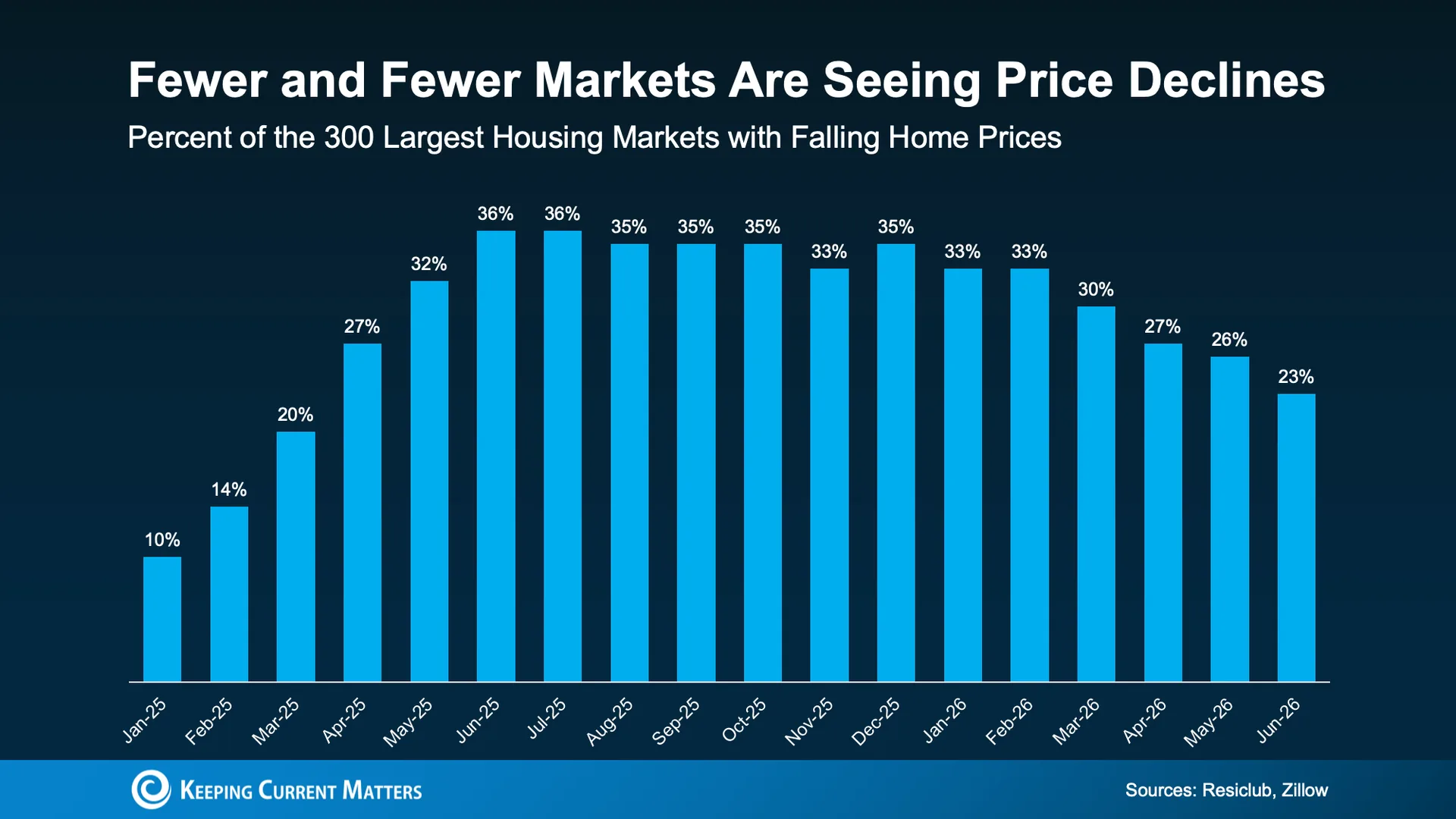 Bar chart showing the percentage of housing markets with falling home prices from January 2025 to June 2026